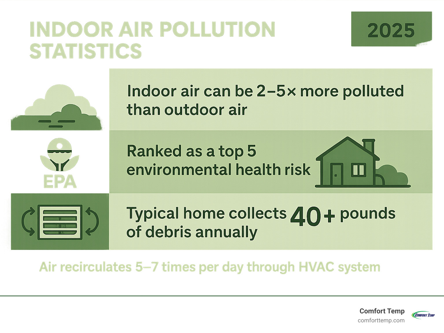 Infographic showing indoor air pollution statistics: indoor air can be 2-5 times more polluted than outdoor air, EPA ranks it as top 5 environmental health risk, typical home collects 40+ pounds of debris annually, and air recirculates 5-7 times daily through HVAC system - vent cleaning services infographic Infographic showing indoor air pollution statistics: indoor air can be 2-5 times more polluted than outdoor air, EPA ranks it as top 5 environmental health risk, typical home collects 40+ pounds of debris annually, and air recirculates 5-7 times daily through HVAC system - vent cleaning services infographic