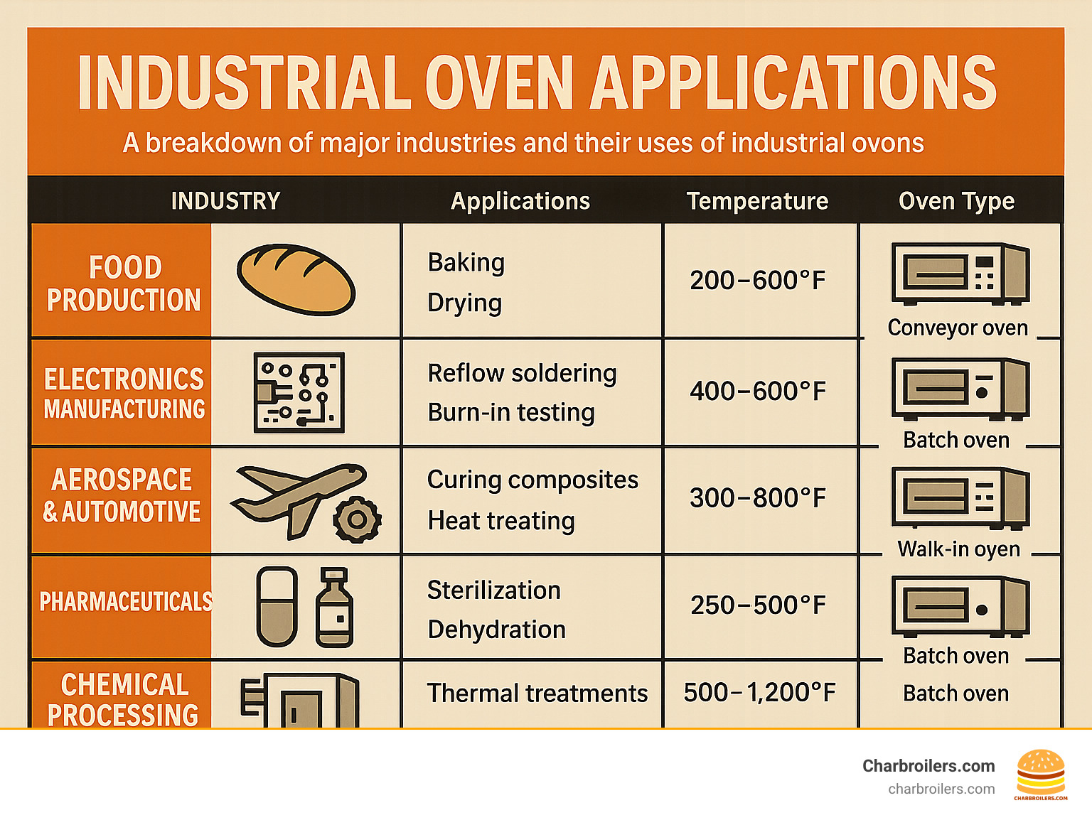 Comprehensive breakdown of industrial oven applications across major industries including food production with baking and drying processes, electronics manufacturing for reflow soldering and burn-in testing, aerospace and automotive for curing composites and heat treating, pharmaceuticals for sterilization and dehydration, and chemical processing for various thermal treatments, with temperature ranges and typical oven configurations for each sector - industrial oven infographic 
