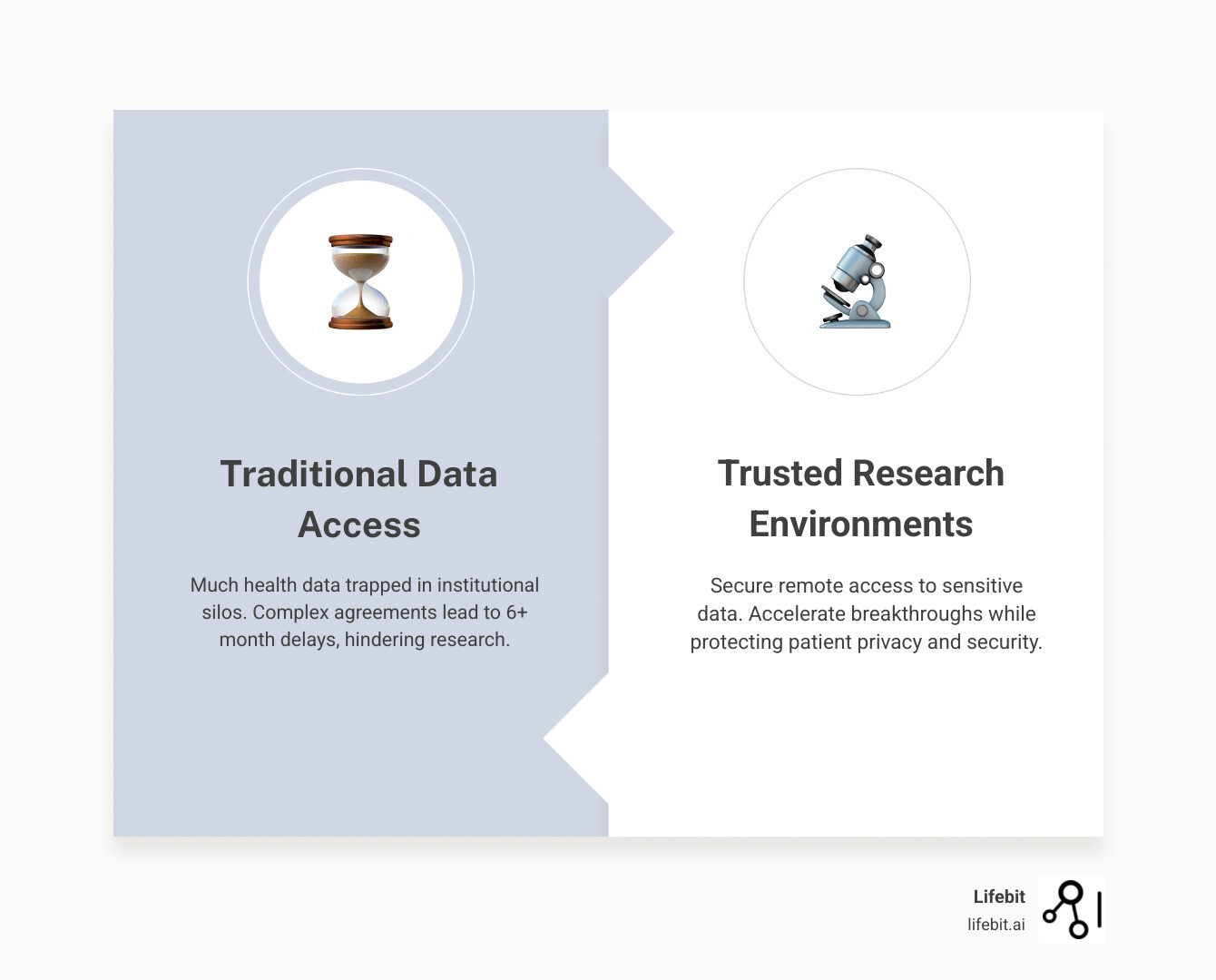 Infographic showing the basic concept of a Trusted Research Environment: sensitive health data and genomic information stored in a secure central vault, with approved researchers accessing it remotely through encrypted connections via laptops and workstations, while only approved aggregate results and insights are exported through a controlled airlock system, with rejected outputs being blocked by security controls - trusted research environments infographic comparison-2-items-formal