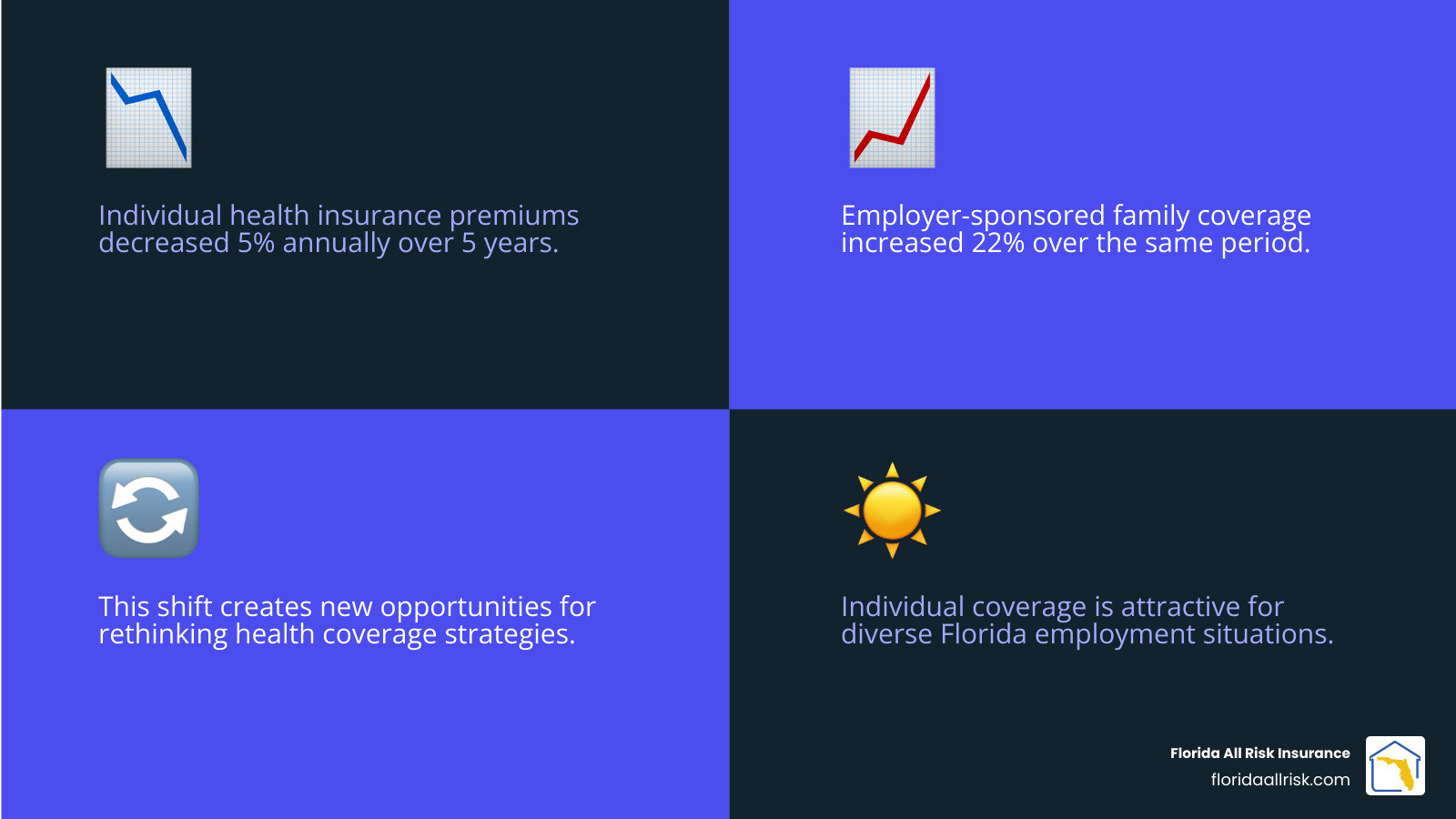 explaining the flow of how premiums are paid and coverage is accessed for both group and individual health insurance - group health insurance vs individual plan infographic 4_facts_emoji_blue