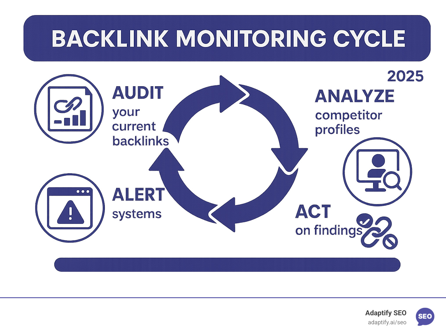 Infographic showing the complete backlink monitoring cycle: Audit your current backlinks to establish baseline metrics, Analyze competitor profiles to identify opportunities, Act on findings by building new links and disavowing toxic ones, and Alert systems to notify you of new gains or losses in real-time - free backlink monitoring tools infographic