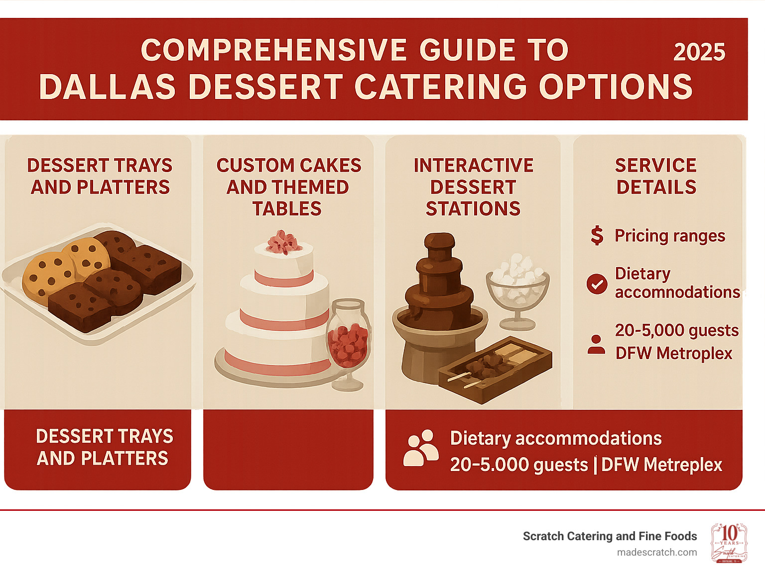 Comprehensive guide to Dallas dessert catering options showing four main categories: Dessert Trays and Platters featuring cookies and brownies, Custom Cakes and Themed Tables with wedding cakes and candy buffets, Interactive Dessert Stations including chocolate fountains and s'mores bars, and Service Details covering pricing ranges, dietary accommodations, and event sizes from 20 to 5,000 guests across the DFW Metroplex - Dessert catering Dallas infographic 