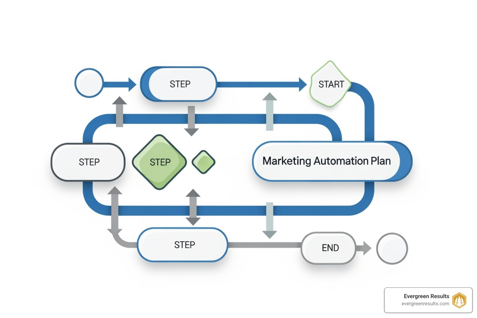 Flowchart representing a strategic plan for automation - email marketing automation