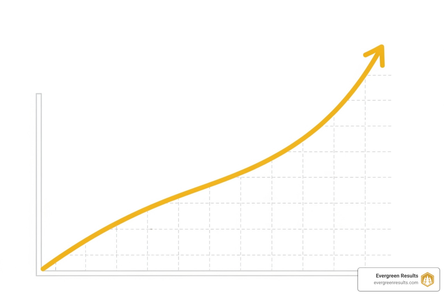 Chart showing ROI growth from email automation - email marketing automation