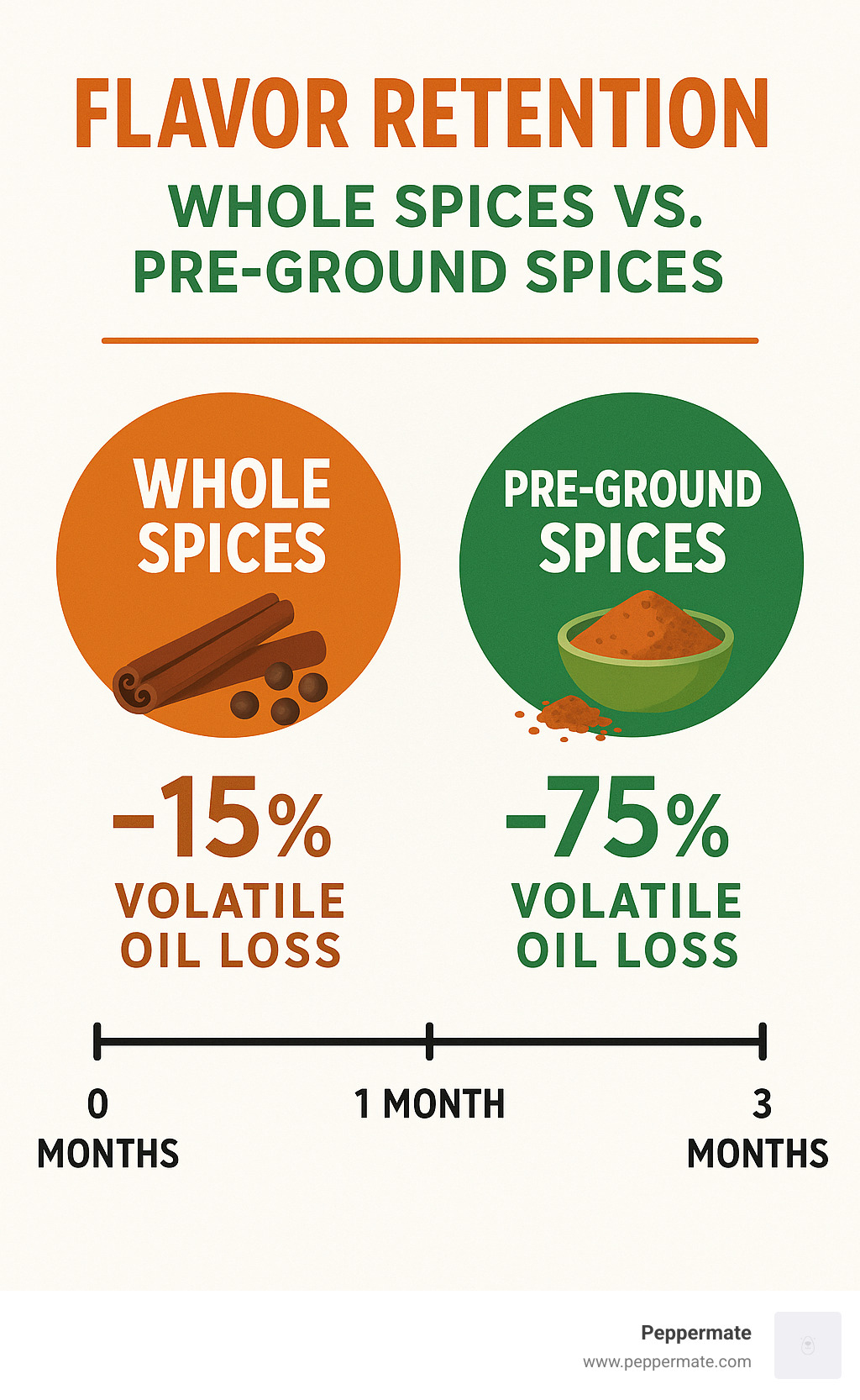 Infographic showing flavor retention comparison between whole spices vs pre-ground spices over 3 months, with volatile oil loss percentages and timeline markers - can you use a pepper mill to grind spices infographic 