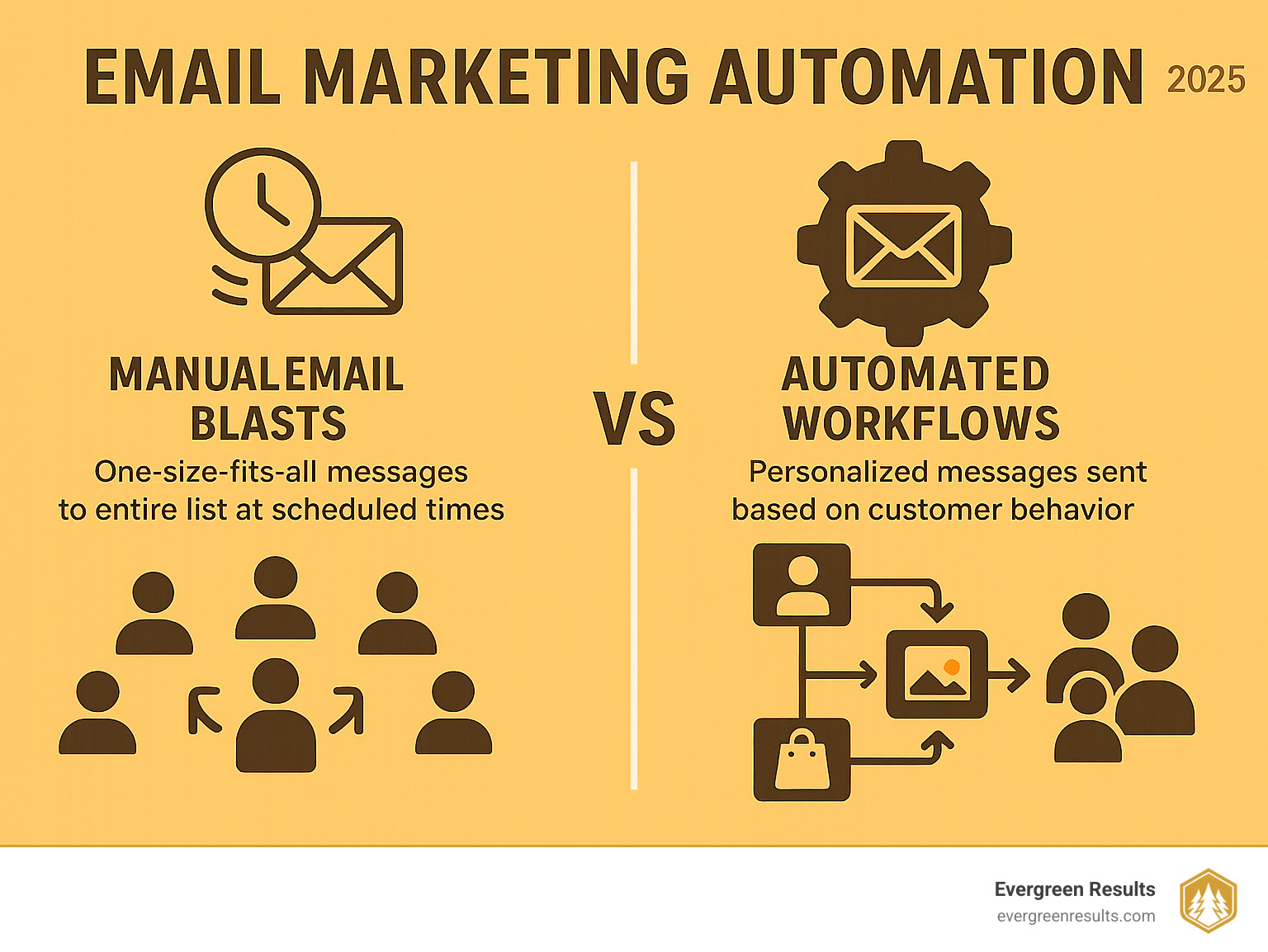 Infographic showing the difference between manual email blasts (one-size-fits-all messages sent to entire list at scheduled times) versus automated trigger-based workflows (personalized messages sent based on individual customer behavior, preferences, and actions with branching paths and dynamic content) - email marketing automation infographic 
