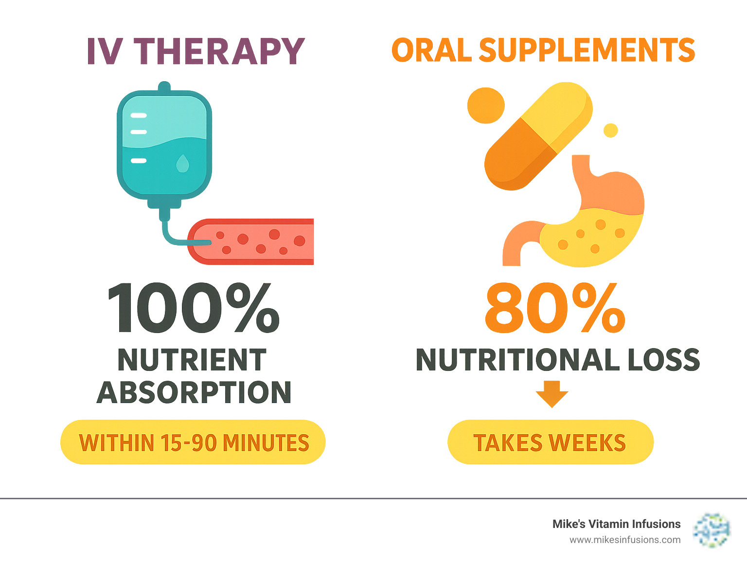 Infographic showing IV therapy delivers 100% nutrient absorption directly to bloodstream within 15-90 minutes, compared to oral supplements which lose 80% nutritional value through digestion and take 80% nutritional value through digestion and take weeks to show effects - iv hydration cleveland infographic 