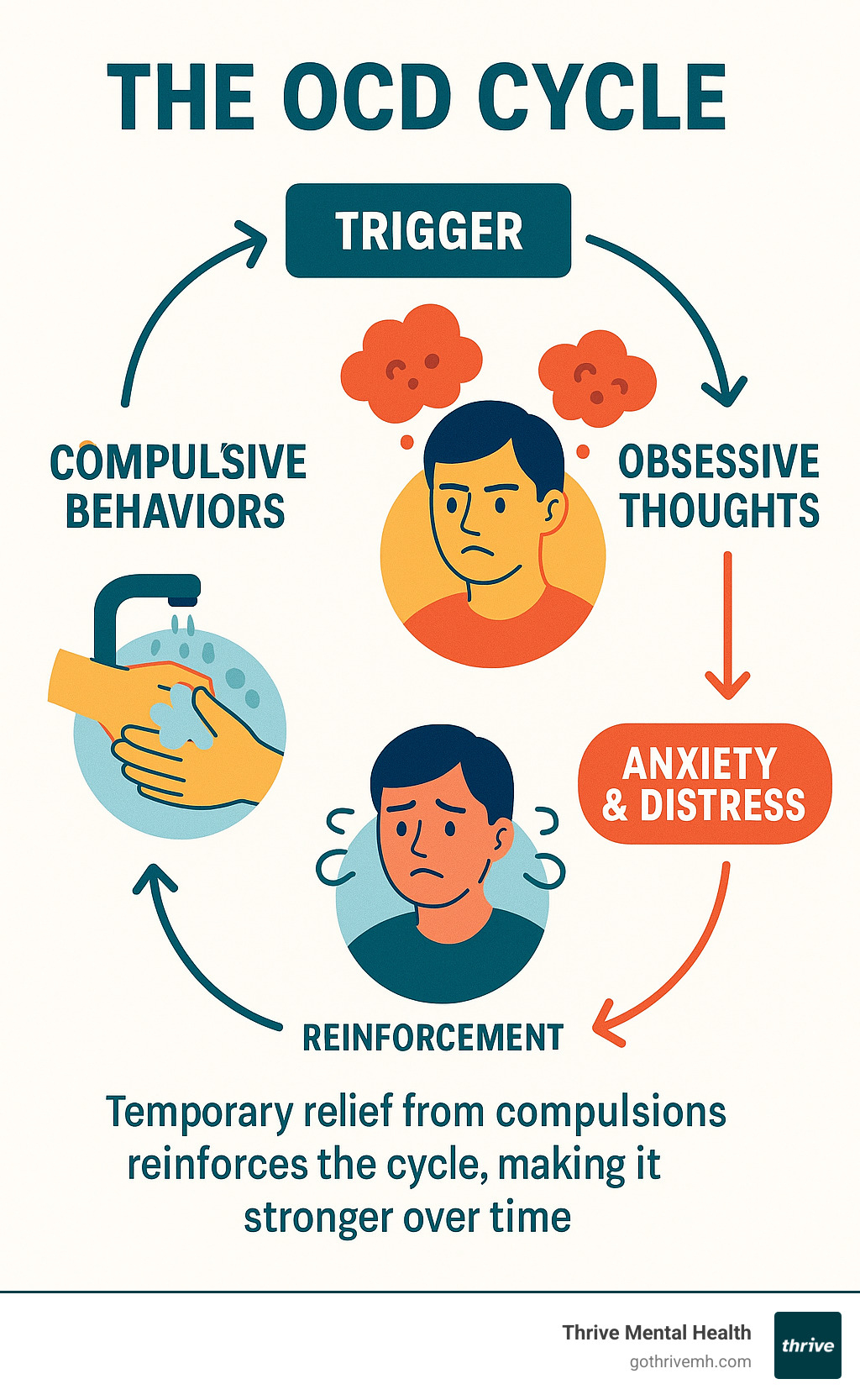 detailed infographic showing the OCD cycle: trigger leading to obsessive thoughts, which create anxiety and distress, followed by compulsive behaviors that provide temporary relief, ultimately reinforcing the cycle and making it stronger over time - ocd symptoms infographic 