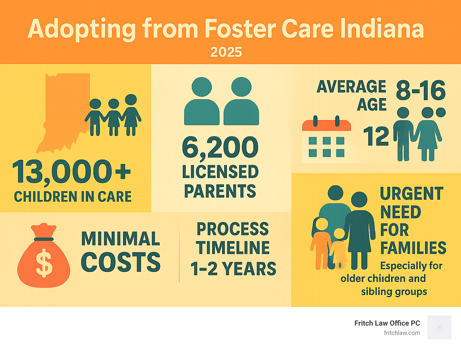 Infographic showing Indiana foster care adoption statistics: 13,000+ children in care, 6,200 licensed parents, average age 8-16, process timeline 1-2 years, minimal costs, adoption subsidies available, urgent need for families especially for older children and sibling groups - adopting from foster care indiana infographic 