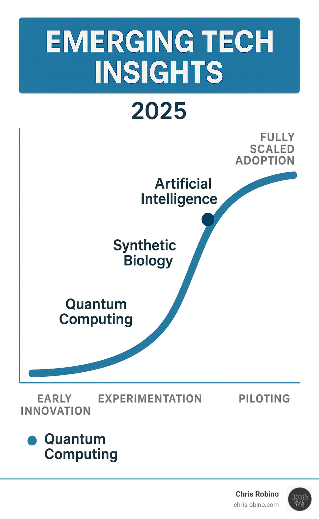 Infographic showing the S-curve of technology adoption from early innovation through experimentation, piloting, scaling, to fully scaled adoption, with current positioning of key emerging technologies like AI, quantum computing, and synthetic biology at different stages of the curve - emerging tech insights infographic 