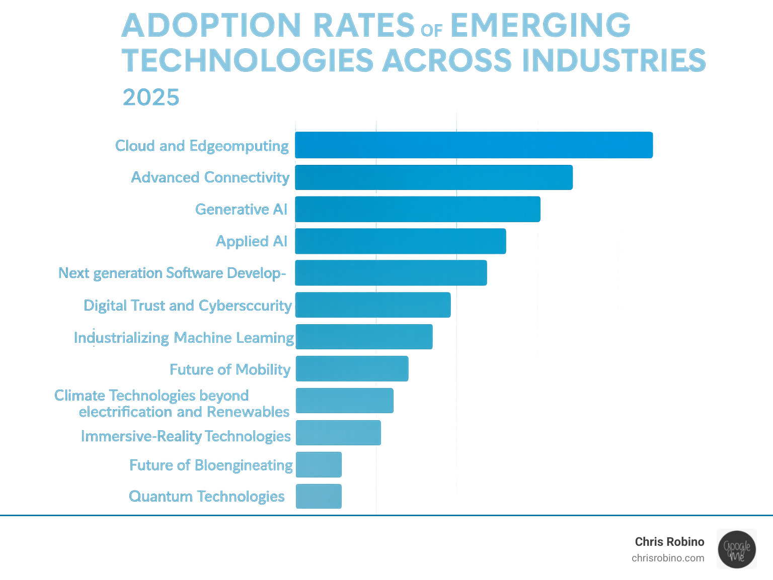 Infographic showing adoption rates of various emerging technologies across industries - emerging tech insights infographic 
