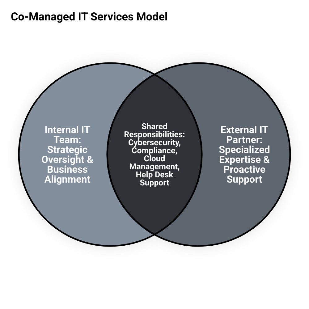 Infographic showing co-managed IT services model with internal IT team on left side handling strategic planning and business alignment, external managed service provider on right side handling 24/7 monitoring and specialized expertise, with bidirectional arrows showing collaboration between both teams, and shared services in the middle including cybersecurity, compliance, cloud management, and help desk support - co managed it services tampa infographic venn_diagram