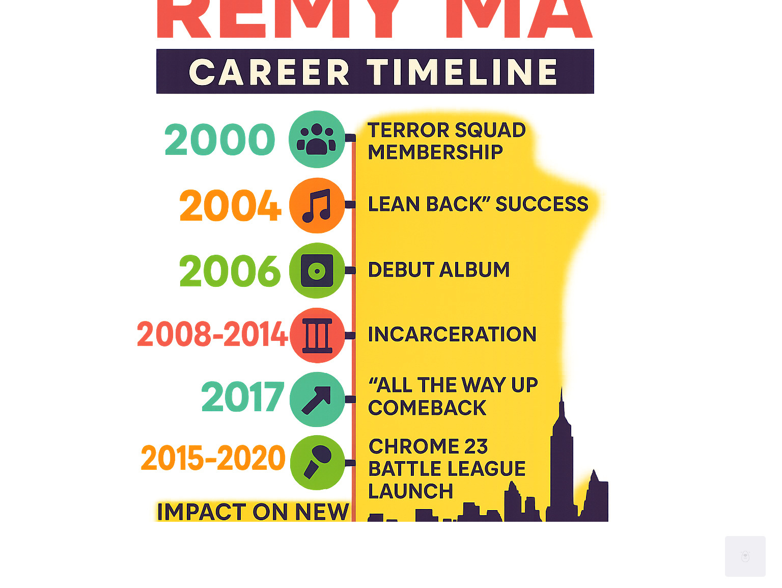 Infographic showing Remy Ma's career timeline from 2000-2024, highlighting key milestones: Terror Squad membership (2000), "Lean Back" success (2004), debut album (2006), incarceration (2008-2014), "All the Way Up" comeback (2017), Love & Hip Hop appearances (2015-2020), and Chrome 23 Battle League launch (2022), with emphasis on her impact on New York City's hip-hop scene - remy ma infographic 