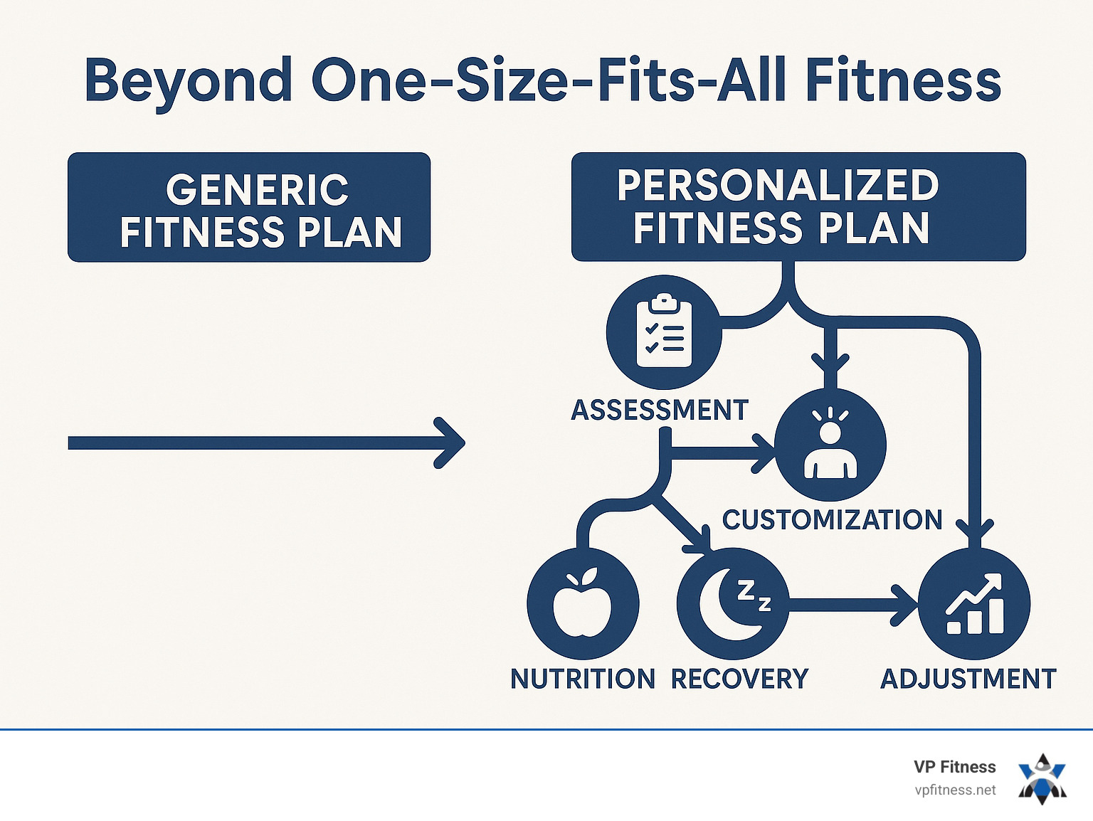 Infographic showing the comparison between generic fitness plans (single straight arrow path) versus personalized fitness plans (adaptive branching path with multiple touchpoints for assessment, customization, nutrition integration, recovery periods, and progress adjustments) - personalized fitness plans infographic Infographic showing the comparison between generic fitness plans (single straight arrow path) versus personalized fitness plans (adaptive branching path with multiple touchpoints for assessment, customization, nutrition integration, recovery periods, and progress adjustments) - personalized fitness plans infographic