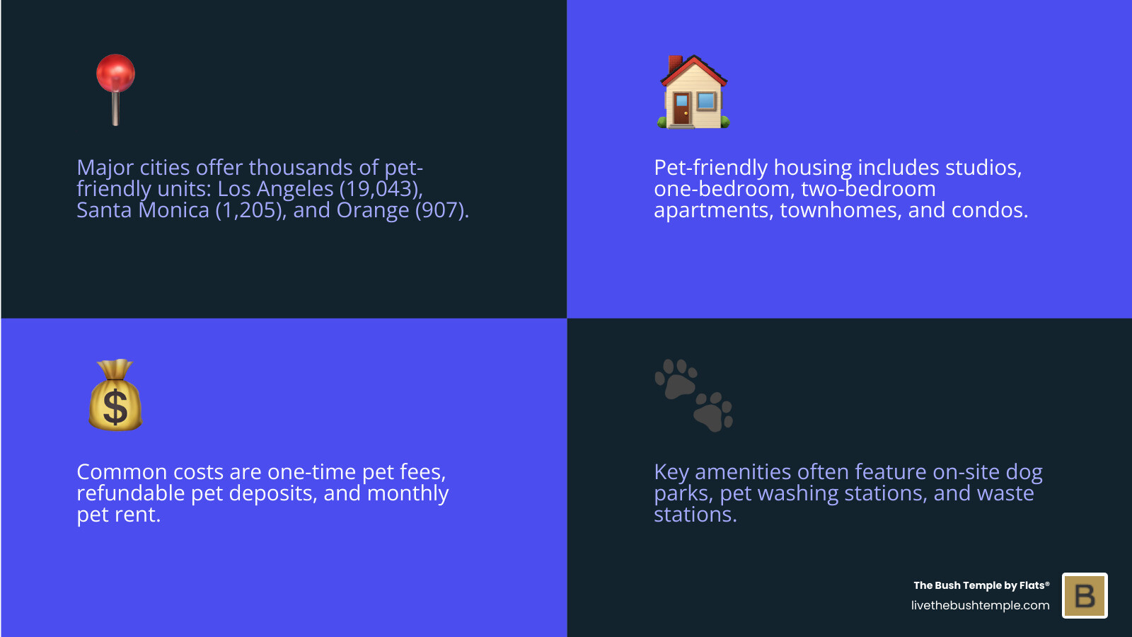 Infographic showing pet-friendly rental statistics: 19,043 units in Los Angeles, 1,205 in Santa Monica, 907 in Orange County, with breakdown by apartment types (studios, 1-bedroom, 2-bedroom) and essential amenities including dog parks, pet washing stations, and nearby green spaces - animal friendly apartments for rent infographic 4_facts_emoji_blue