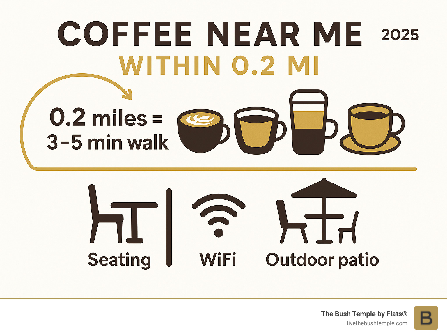 Infographic showing walking distances and time estimates for coffee shops within 0.2 miles, including icons for different coffee types, seating options, and amenities like WiFi and outdoor patios - coffee near me within 0.2 mi infographic Infographic showing walking distances and time estimates for coffee shops within 0.2 miles, including icons for different coffee types, seating options, and amenities like WiFi and outdoor patios - coffee near me within 0.2 mi infographic