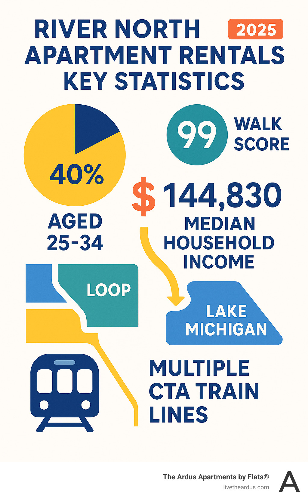 Infographic showing River North apartment rental key statistics: 40% of residents aged 25-34, Walk Score of 99, proximity to the Loop and Lake Michigan, and access to multiple CTA train lines - river north apartment rentals infographic 