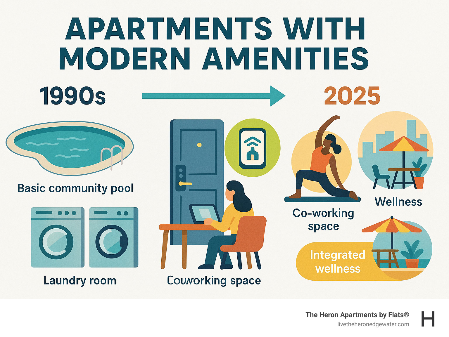 Infographic showing the evolution of apartment amenities from basic community pools and laundry rooms in the 1990s to smart home technology hubs with keyless entry, app-controlled features, co-working spaces, and integrated wellness facilities in modern apartments - apartments with modern amenities infographic 