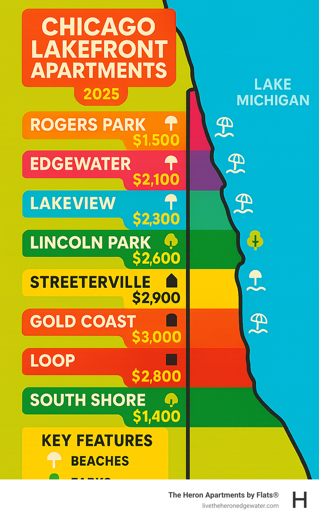 Infographic showing Chicago lakefront neighborhoods from north to south, including Rogers Park, Edgewater, Uptown, Lakeview, Lincoln Park, Streeterville, Gold Coast, Loop, and South Shore, with key features like beaches, parks, and average rental prices for each area - Chicago lakefront apartments infographic Infographic showing Chicago lakefront neighborhoods from north to south, including Rogers Park, Edgewater, Uptown, Lakeview, Lincoln Park, Streeterville, Gold Coast, Loop, and South Shore, with key features like beaches, parks, and average rental prices for each area - Chicago lakefront apartments infographic