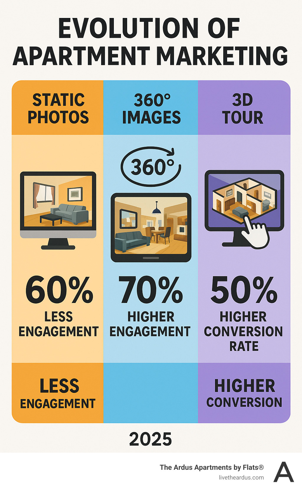 Infographic showing the evolution of apartment marketing from static photos to 360-degree images to fully interactive 3D tours, with statistics on user engagement and conversion rates for each format - 3d apartment tour matterport infographic Infographic showing the evolution of apartment marketing from static photos to 360-degree images to fully interactive 3D tours, with statistics on user engagement and conversion rates for each format - 3d apartment tour matterport infographic