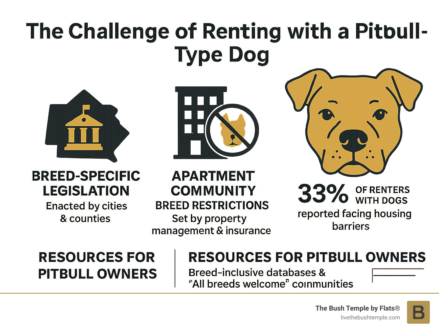 Infographic showing the difference between breed-specific legislation (BSL) enacted by cities and counties versus apartment community breed restrictions set by property management companies and insurance requirements, with statistics on housing discrimination and available resources for pitbull owners - pitbull friendly apartments infographic 