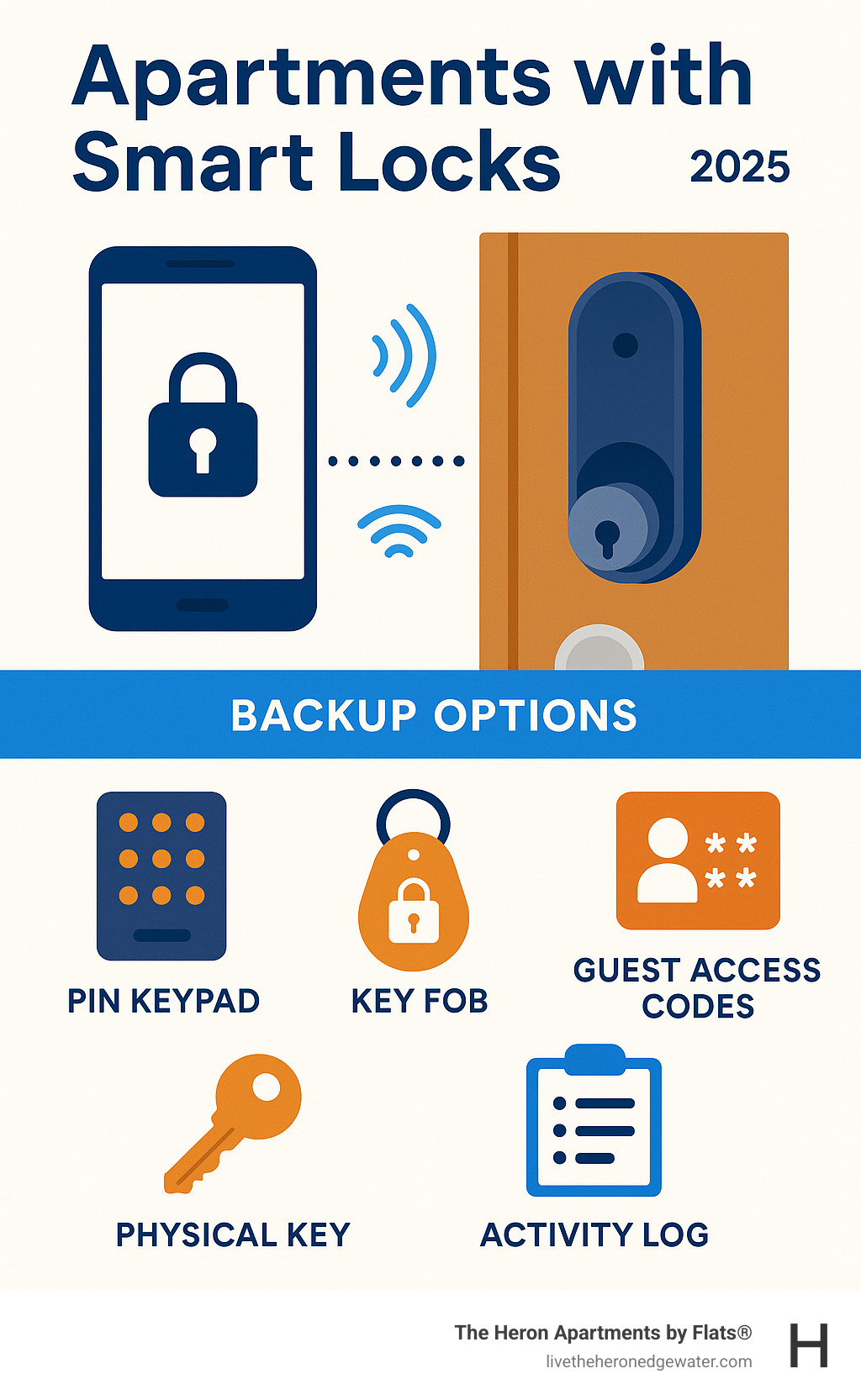 Infographic showing smart lock functionality: smartphone app connecting to apartment door lock via Bluetooth or Wi-Fi, with backup options including PIN keypad, key fob, and physical key override, plus features like guest access codes and activity logs - apartments with smart locks infographic 