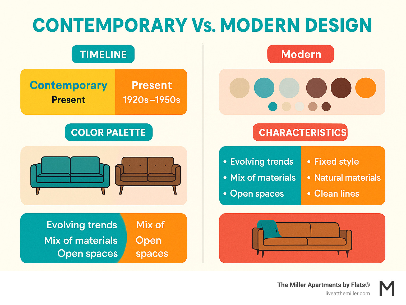 Infographic showing the key differences between contemporary and modern design, including timeline periods, color palettes, furniture styles, and defining characteristics of each approach - contemporary apartment interior design infographic 
