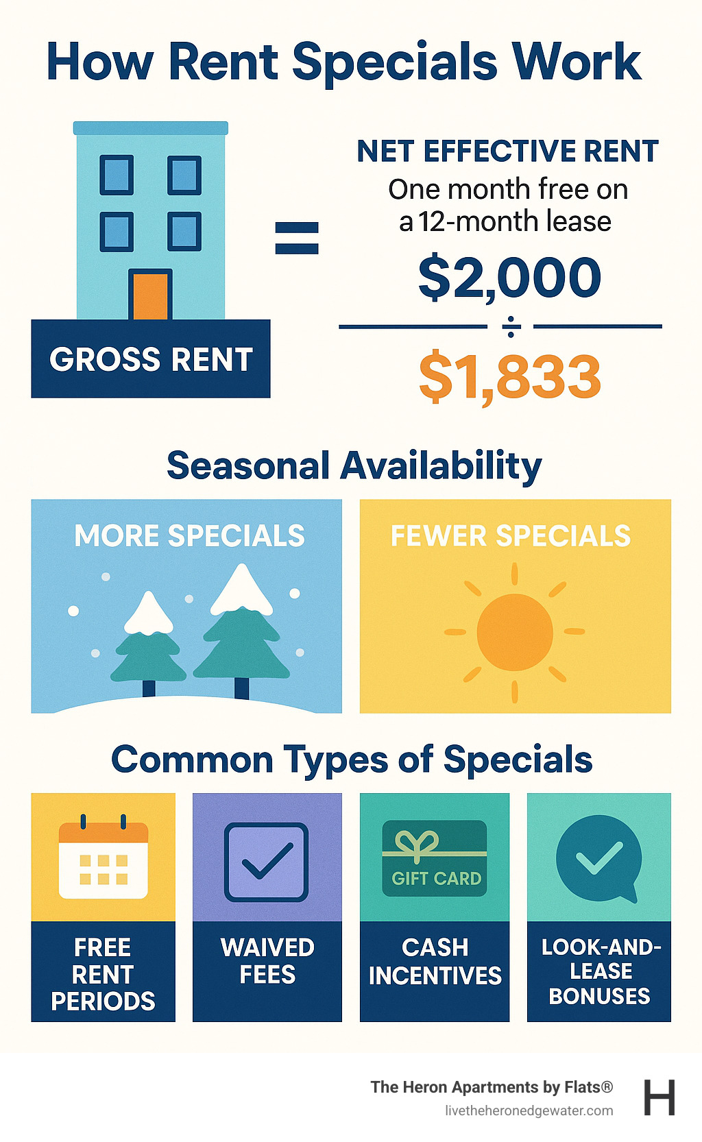 Infographic showing how rent specials work: gross rent vs net effective rent calculation, seasonal availability patterns, and common types of specials including free rent periods, waived fees, and look-and-lease bonuses - apartments with rent specials infographic Infographic showing how rent specials work: gross rent vs net effective rent calculation, seasonal availability patterns, and common types of specials including free rent periods, waived fees, and look-and-lease bonuses - apartments with rent specials infographic
