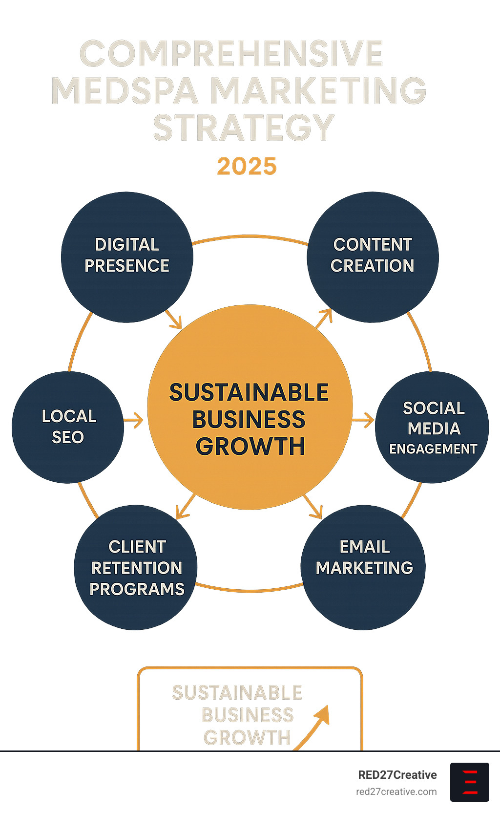 Comprehensive medspa marketing strategy showing the interconnected elements of digital presence, content creation, social media engagement, email marketing, local SEO optimization, and client retention programs working together to drive sustainable business growth - medspa marketing infographic Comprehensive medspa marketing strategy showing the interconnected elements of digital presence, content creation, social media engagement, email marketing, local SEO optimization, and client retention programs working together to drive sustainable business growth - medspa marketing infographic