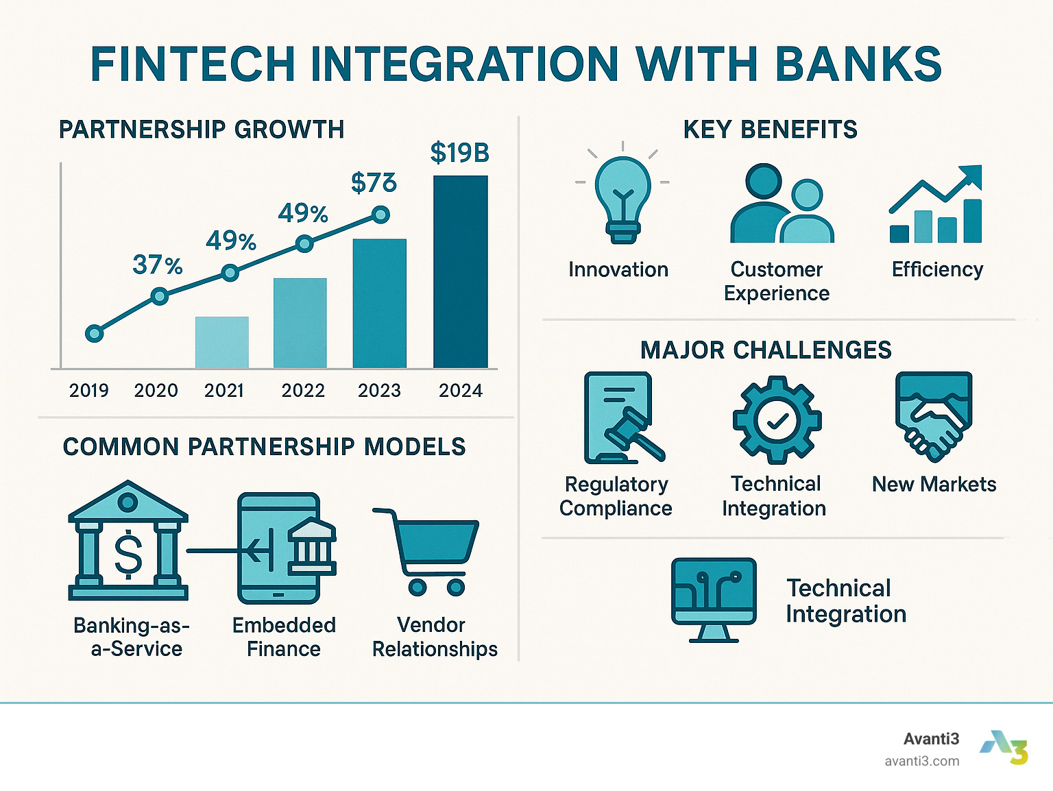 Detailed infographic showing the evolution of bank-fintech partnerships from 2019 to 2024, including partnership growth statistics, investment amounts, common partnership models (BaaS, embedded finance, vendor relationships), key benefits for both parties, and major challenges like regulatory compliance and technical integration - fintech integration with banks infographic 