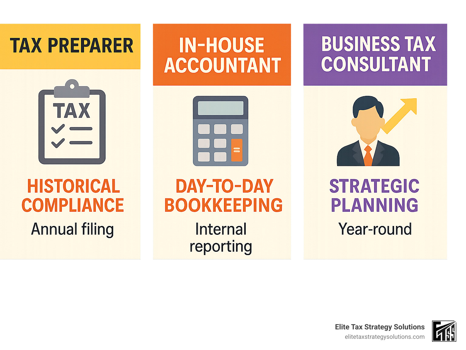 Infographic showing the key differences between Tax Preparers (focus on historical compliance and annual filing), In-house Accountants (handle day-to-day bookkeeping and internal reporting), and Business Tax Consultants (provide strategic year-round planning, proactive optimization, and specialized expertise for complex tax situations) - Business tax consultants infographic Infographic showing the key differences between Tax Preparers (focus on historical compliance and annual filing), In-house Accountants (handle day-to-day bookkeeping and internal reporting), and Business Tax Consultants (provide strategic year-round planning, proactive optimization, and specialized expertise for complex tax situations) - Business tax consultants infographic