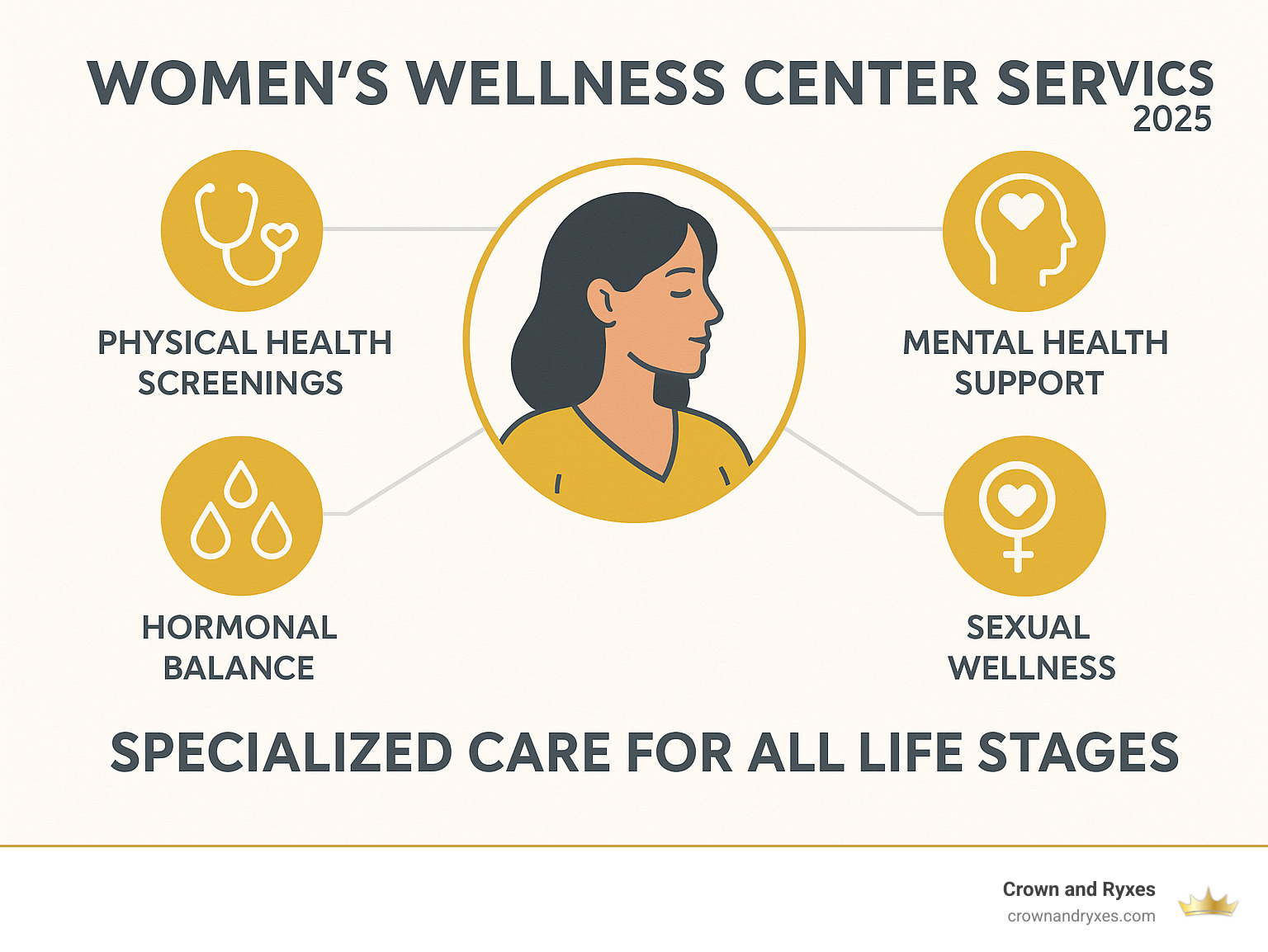 Comprehensive overview of women's wellness center services including physical health screenings, mental health support, hormonal balance treatments, sexual wellness services, and specialized care for different life stages from adolescence through menopause - women’s wellness center infographic 