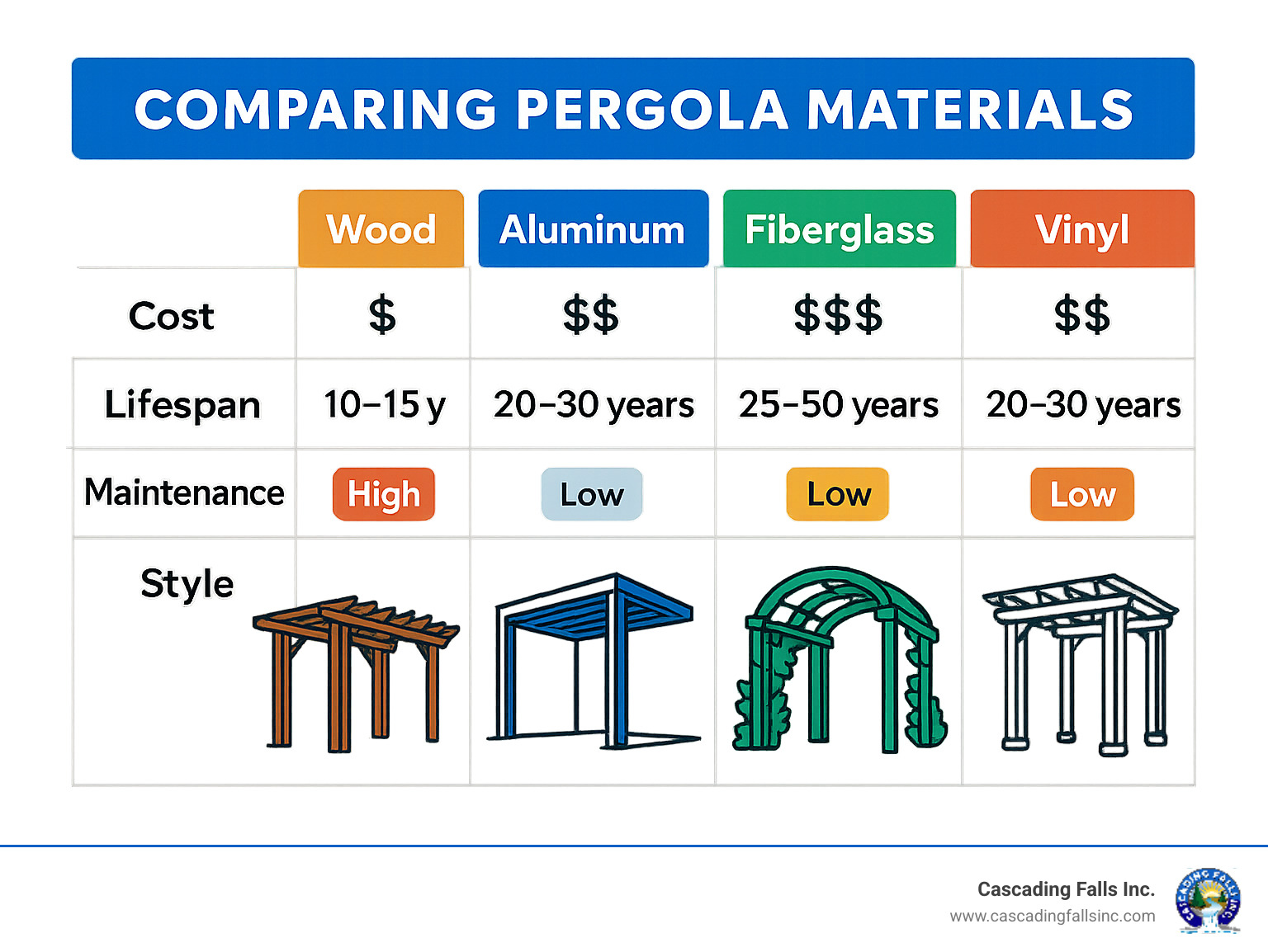 Table comparing Wood, Aluminum, Fiberglass, and Vinyl on cost, lifespan, maintenance, and style - unique pergola designs infographic Table comparing Wood, Aluminum, Fiberglass, and Vinyl on cost, lifespan, maintenance, and style - unique pergola designs infographic