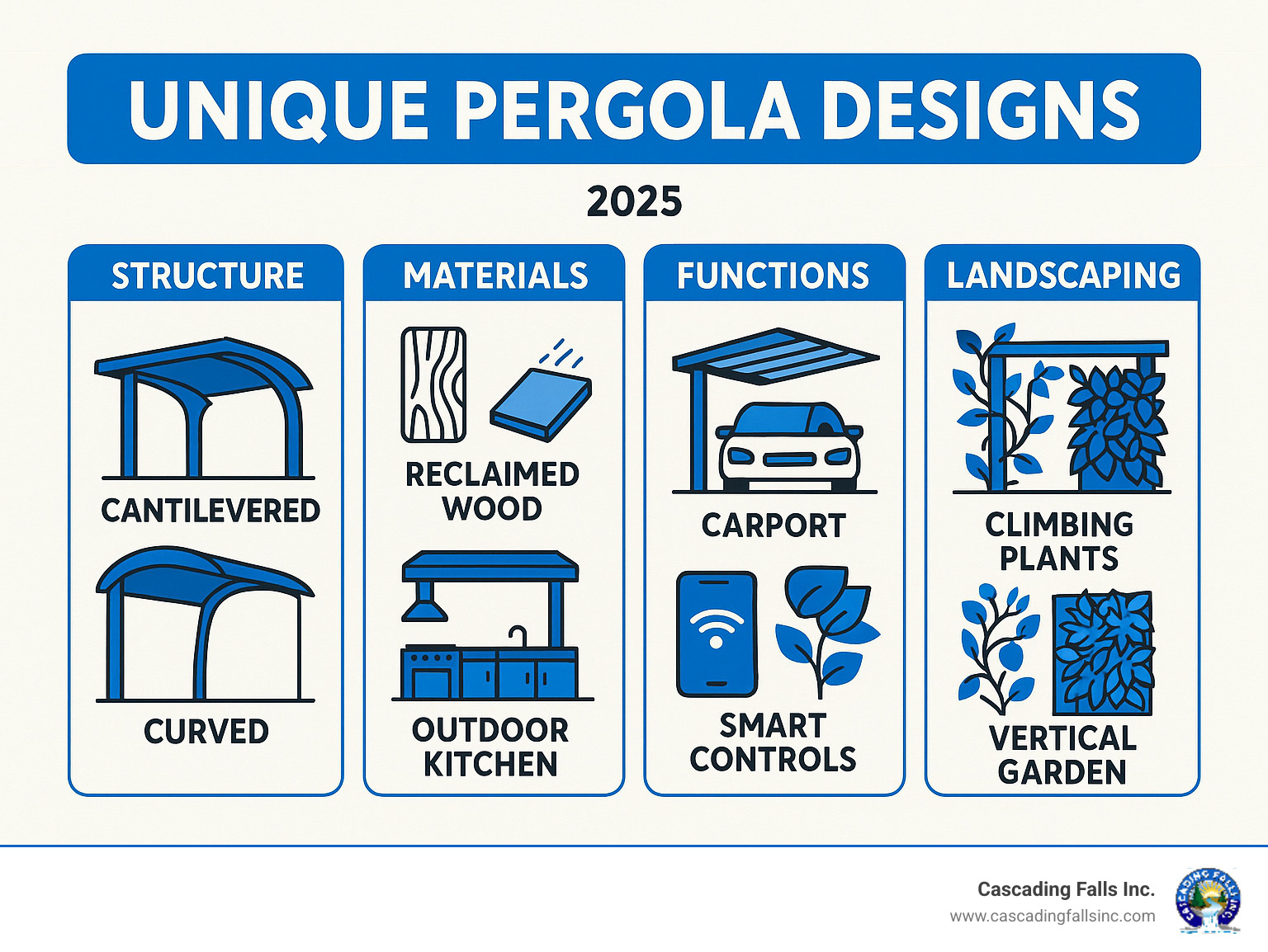 Infographic showing the five key elements that make pergola designs unique: Structure types including cantilevered and curved designs, Materials ranging from reclaimed wood to high-tech composites, Functions like outdoor kitchens and carports, Technology features such as motorized roofs and smart controls, and Landscaping integration with climbing plants and vertical gardens - unique pergola designs infographic Infographic showing the five key elements that make pergola designs unique: Structure types including cantilevered and curved designs, Materials ranging from reclaimed wood to high-tech composites, Functions like outdoor kitchens and carports, Technology features such as motorized roofs and smart controls, and Landscaping integration with climbing plants and vertical gardens - unique pergola designs infographic