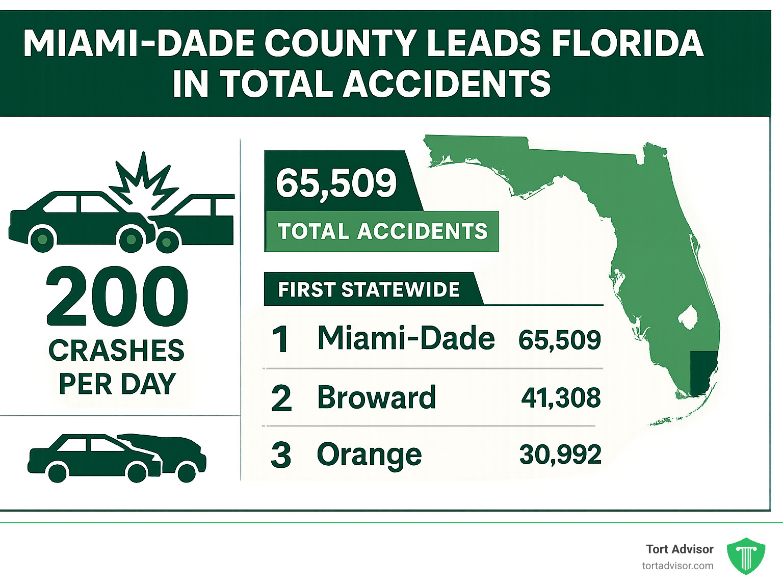 Infographic showing Miami-Dade County leads Florida with 65,509 total accidents, followed by Broward County with 41,308 accidents and Orange County with 30,992 accidents, with Miami-Dade averaging 200 crashes per day and ranking first statewide for total motor vehicle accidents - Miami auto accident attorney infographic 