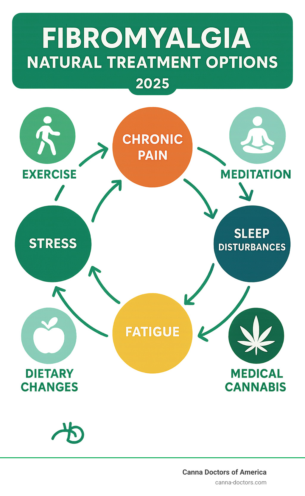 Comprehensive infographic showing the cycle of fibromyalgia symptoms including chronic pain, sleep disturbances, fatigue, brain fog, and stress, with arrows indicating how these symptoms feed into each other, plus natural treatment options like exercise, meditation, dietary changes, supplements, and medical cannabis positioned around the cycle as potential interventions - fibromyalgia natural treatment options infographic 