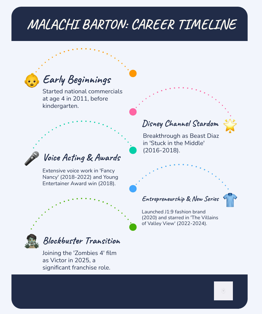 Infographic showing Malachi Barton's career timeline from 2011 (age 4 national commercials) through 2025 (Zombies 4 release), including major milestones like Stuck in the Middle (2016-2018), Young Entertainer Award win (2018), Fancy Nancy voice work (2018-2022), The Villains of Valley View (2022-2024), and J1:9 fashion brand launch (2020-present) - malachi barton infographic infographic-line-5-steps-blues-accent_colors