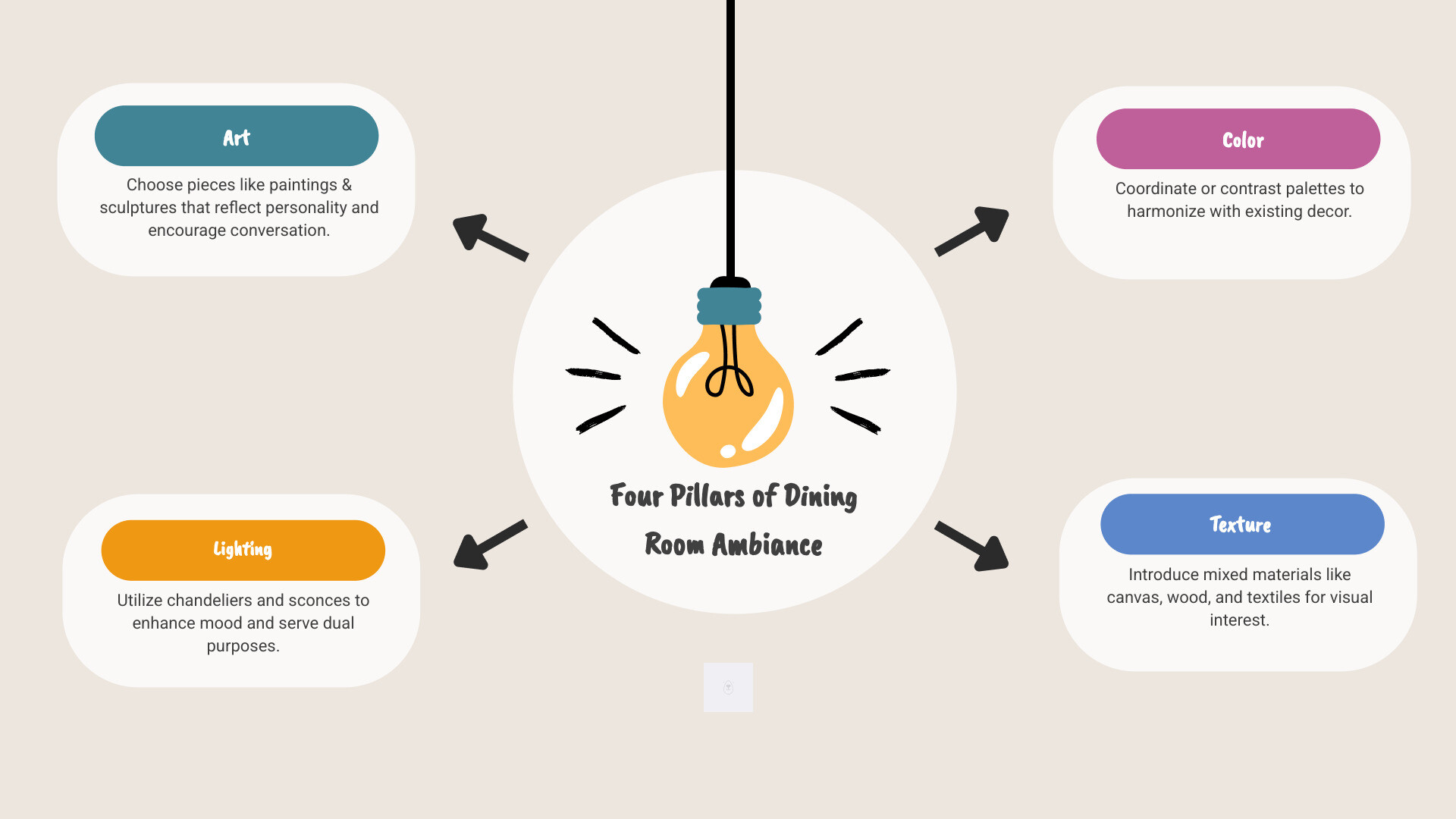 Infographic showing the four pillars of dining room ambiance: Art (paintings and sculptures), Lighting (chandeliers and sconces), Color (palette coordination), and Texture (mixed materials and finishes) - dining room wall decor infographic brainstorm-4-items