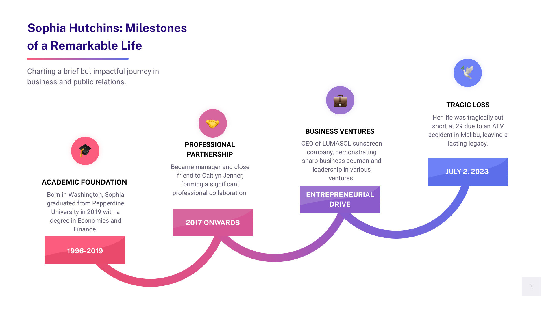 Comprehensive timeline showing Sophia Hutchins' life milestones from 1996 birth through 2023, including her Pepperdine graduation, meeting Caitlyn Jenner in 2015, becoming manager in 2017, founding LUMASOL, and her tragic passing, with emphasis on her business achievements and social impact - sophia hutchins infographic step-infographic-4-steps