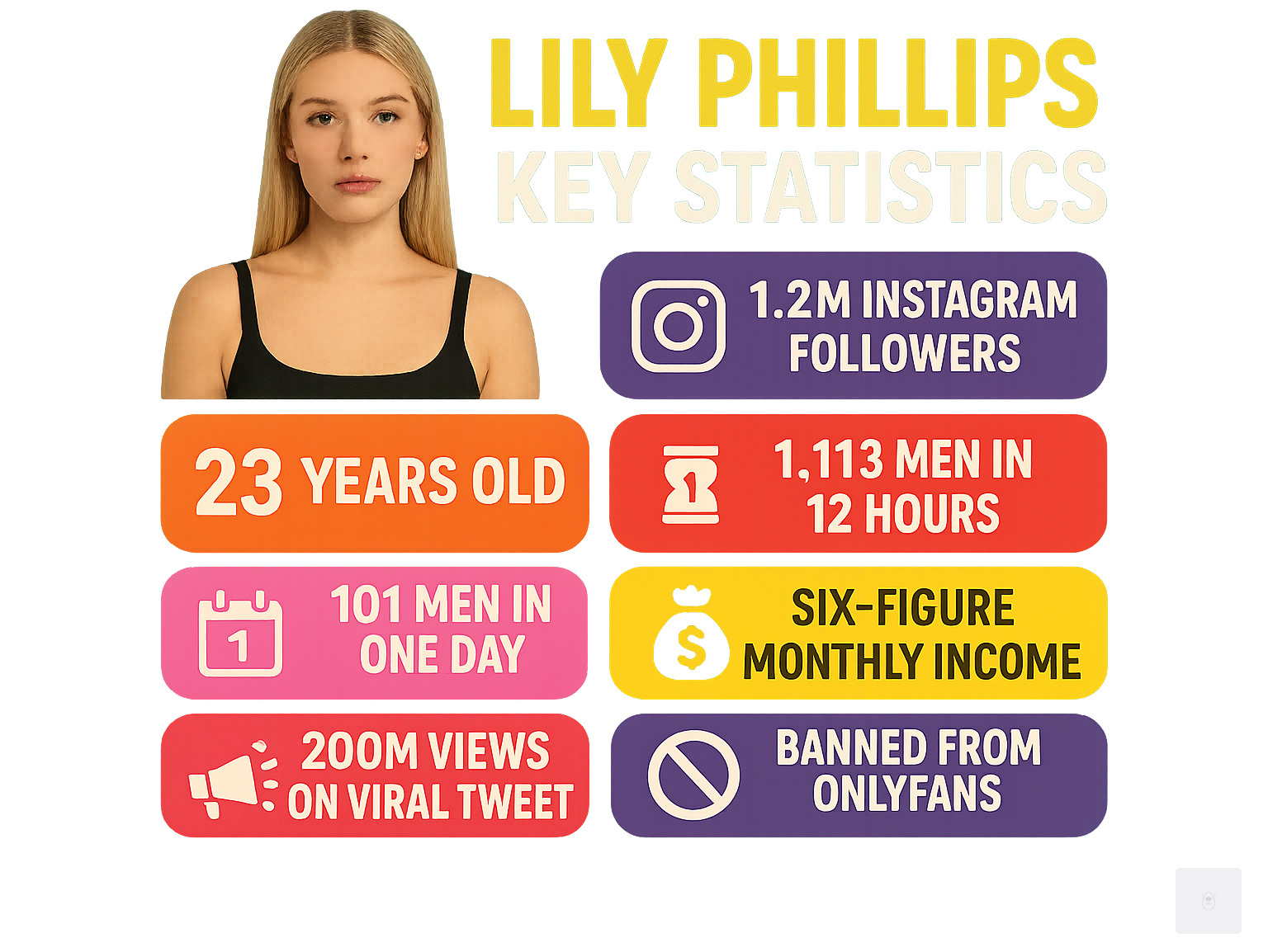 Infographic showing Lily Phillips' key statistics: 23 years old, 1.2M Instagram followers, claimed 101 men in one day documented, claimed 1,113 men in 12 hours, 200M views on viral tweet, six-figure monthly income, banned from OnlyFans for extreme content - lily phillips infographic 