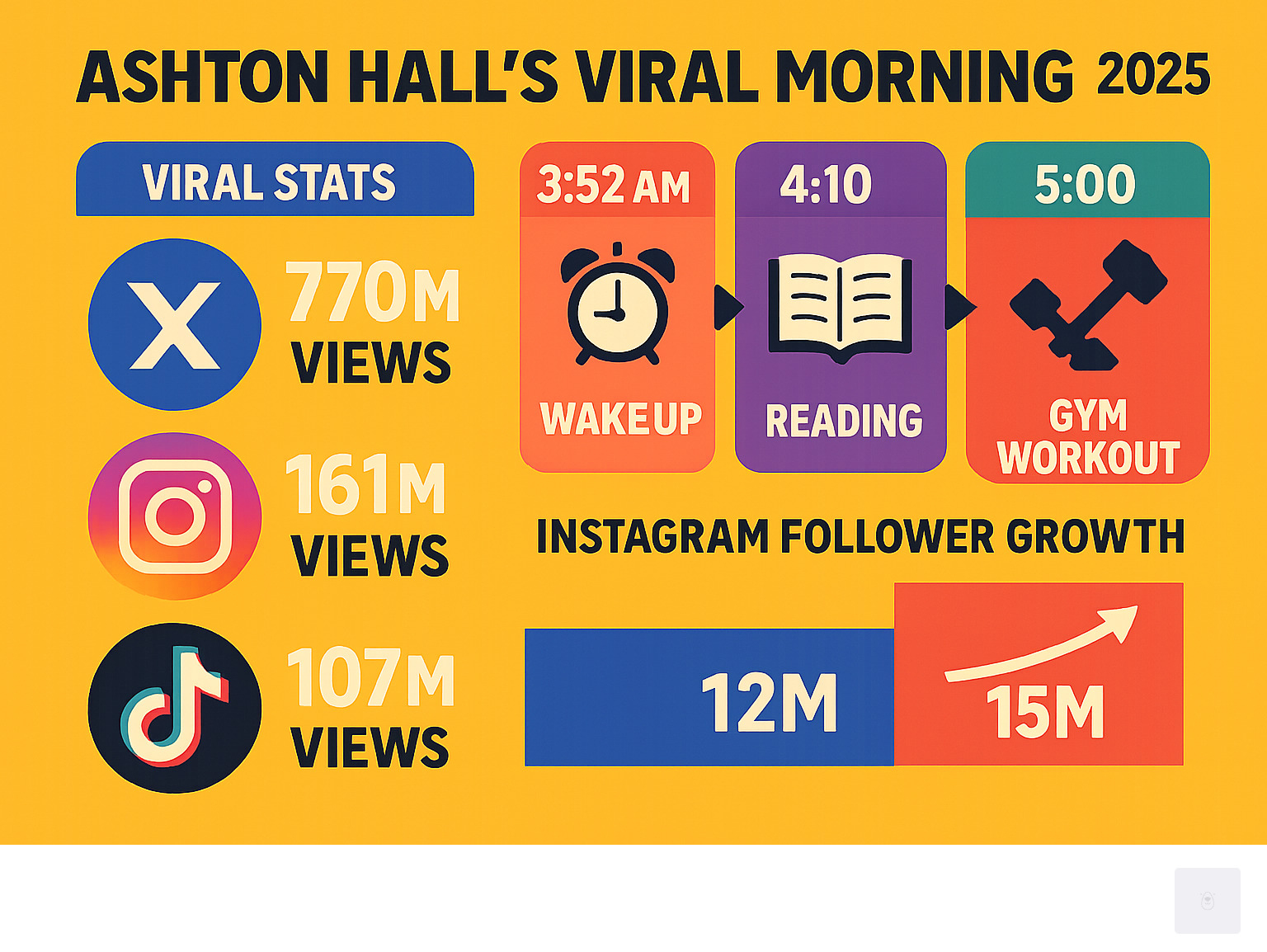 Infographic showing Ashton Hall's viral morning routine statistics: 770 million views on X, 161 million on Instagram, 107 million on TikTok, with timeline of his 5-hour routine from 3:52 AM wake-up through gym workout and self-actualization, plus his follower growth of nearly 3 million on Instagram since going viral - ashton hall infographic 
