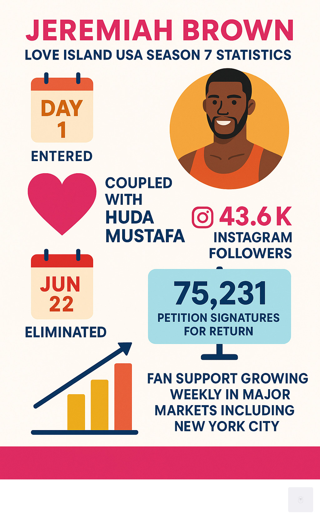Infographic showing Jeremiah Brown's Love Island USA Season 7 statistics: entered Day 1, coupled with Huda Mustafa on Days 1 and 6, eliminated June 22 2024, 43.6K Instagram followers, 75,231 petition signatures for his return, and fan support growing weekly in major markets including New York City - jeremiah love island infographic 