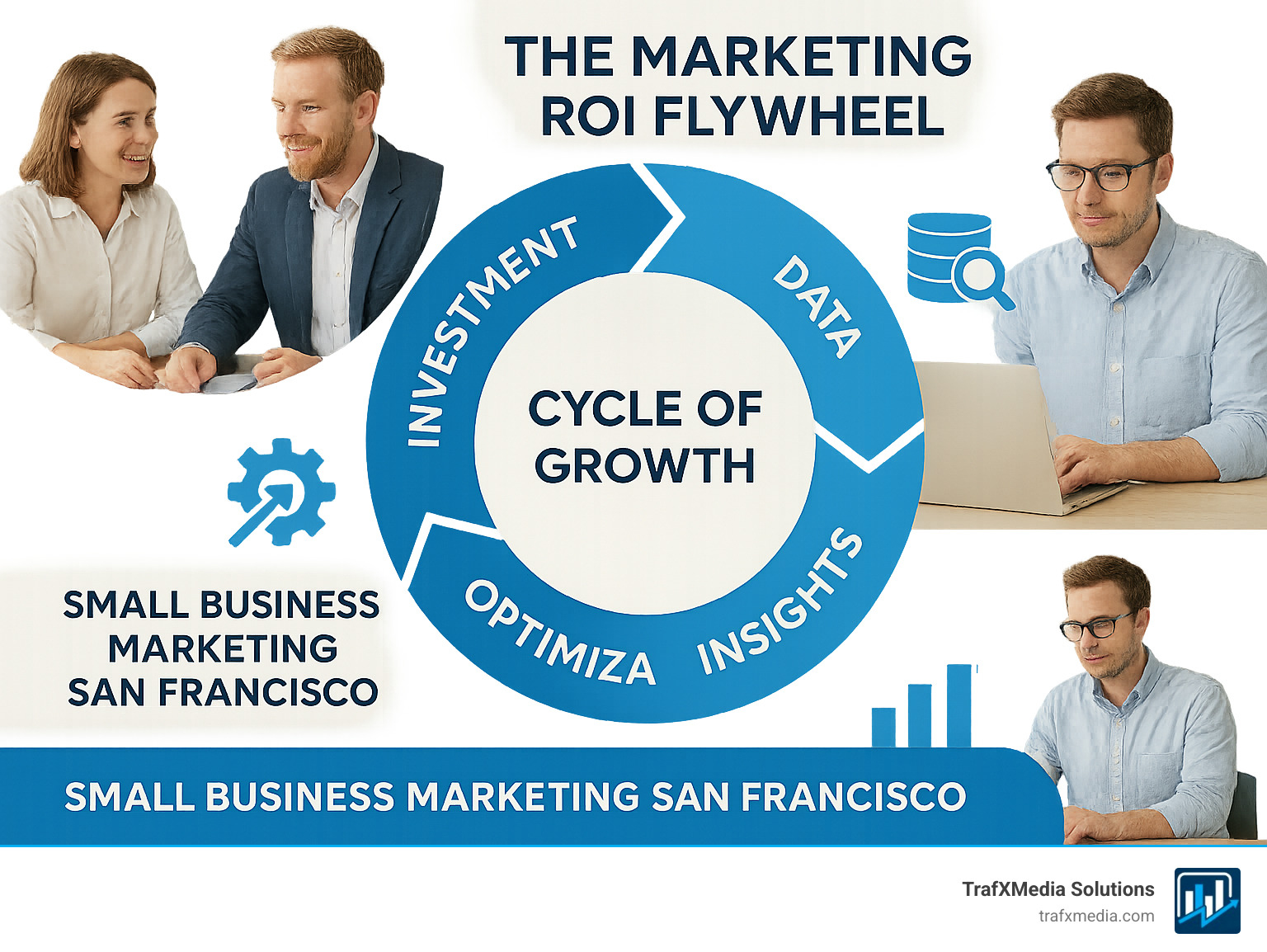 The Marketing ROI Flywheel infographic showing how Investment leads to Data, which leads to Insights, which leads to Optimization, creating a cycle of growth, featuring Caucasian professionals - Small business marketing San Francisco infographic 