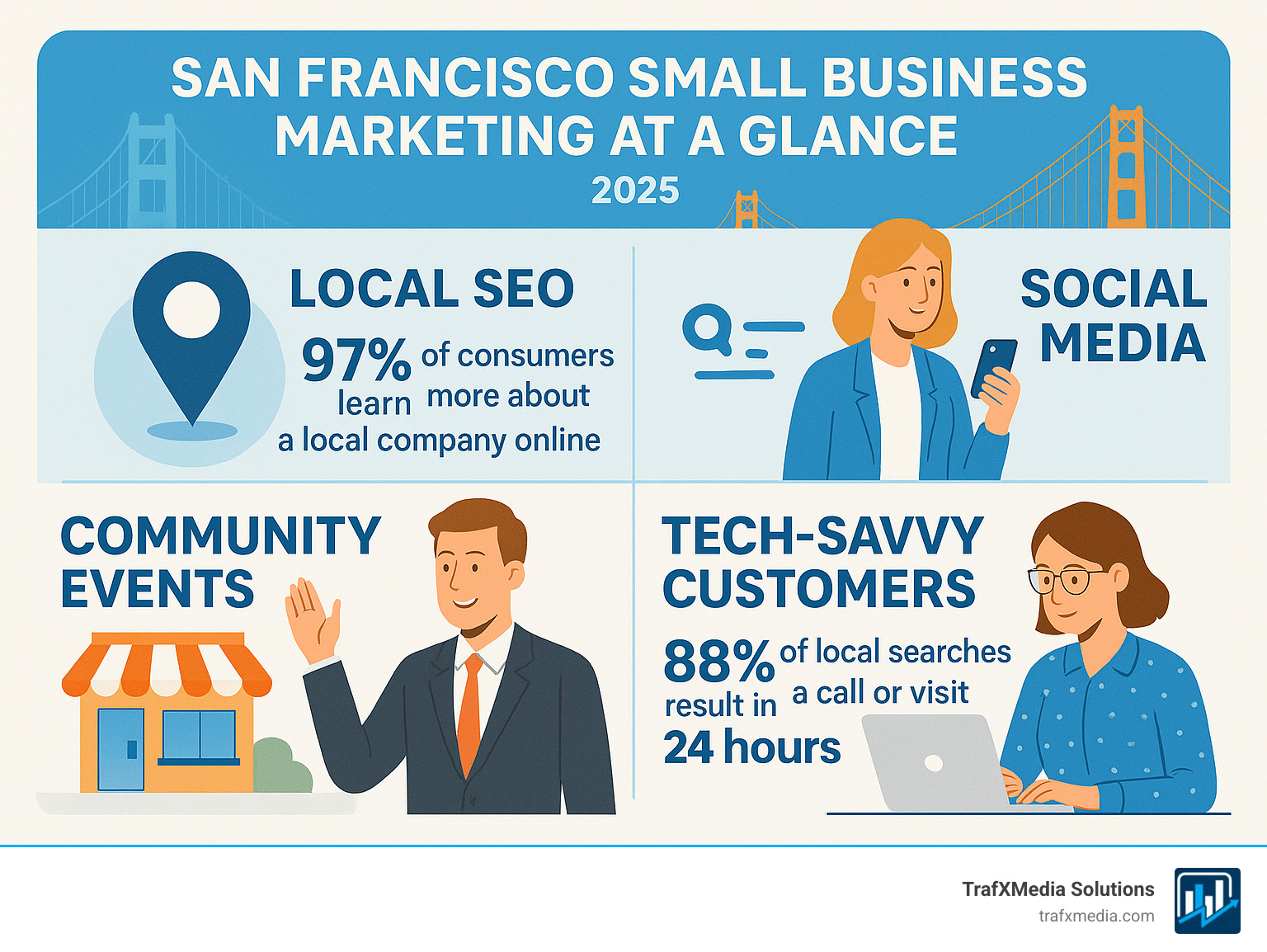 San Francisco Small Business Marketing at a Glance infographic showing Local SEO, Social Media, Community Events, and Tech Savvy Customers with statistics like 97% of consumers learn more about a local company online and 88% of local searches result in a call or visit within 24 hours, featuring primarily Caucasian business professionals - Small business marketing San Francisco infographic 