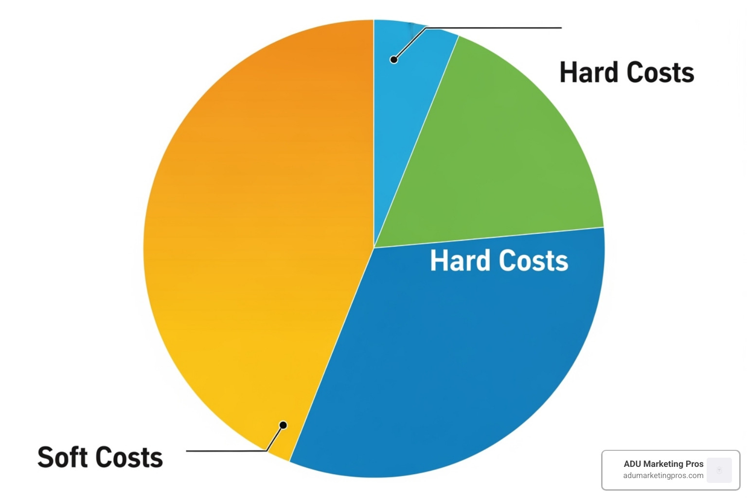 A pie chart illustrating the breakdown of a total ADU budget, with slices for Soft Costs (Architect, Engineer, Permits) and Hard Costs (Labor, Materials, Foundation, etc.) - adu architect los angeles cost