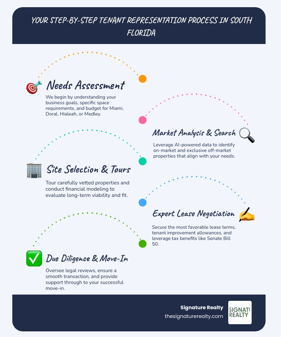 Infographic showing the step-by-step tenant representation process in South Florida, including initial consultation, market analysis, property search, lease negotiation, due diligence, and move-in coordination, with specific focus on Miami, Doral, Hialeah, and Medley markets - Tenant representation Florida infographic infographic-line-5-steps-blues-accent_colors