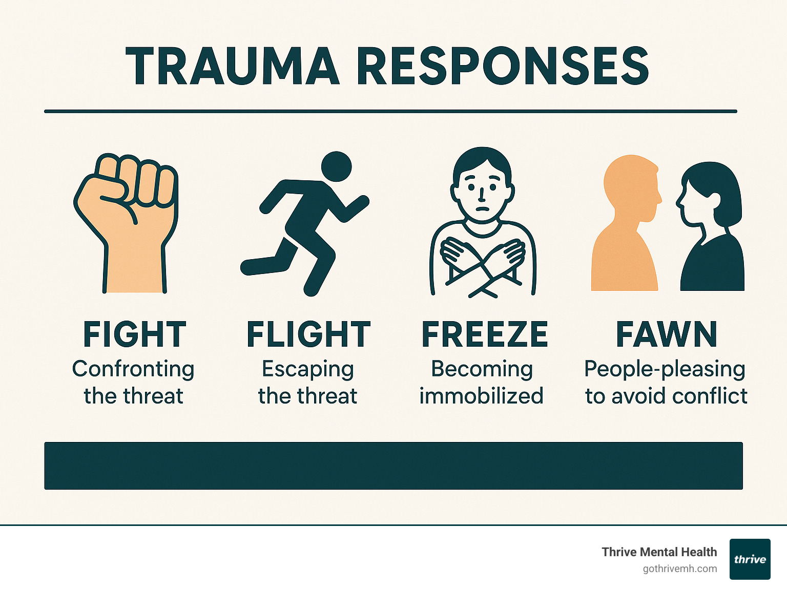 Infographic showing the four main trauma responses: Fight (confronting the threat), Flight (escaping the threat), Freeze (becoming immobilized), and Fawn (people-pleasing to avoid conflict). Each response is illustrated with simple icons and brief descriptions of how they manifest in daily life. - how to overcome trauma infographic 