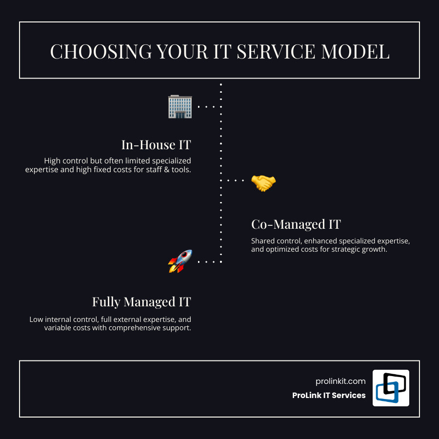 Infographic comparing In-House IT (high control, limited expertise, high cost), Co-Managed IT (shared control, improved expertise, optimized cost), and Fully Managed IT (low control, full expertise, variable cost) across key business factors - co-managed it services utah county infographic infographic-line-3-steps-dark Infographic comparing In-House IT (high control, limited expertise, high cost), Co-Managed IT (shared control, improved expertise, optimized cost), and Fully Managed IT (low control, full expertise, variable cost) across key business factors - co-managed it services utah county infographic infographic-line-3-steps-dark