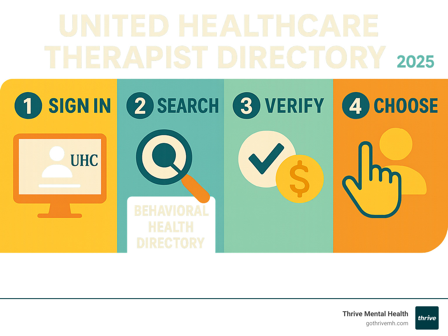 United Healthcare therapist directory search process infographic showing 4 steps: 1. Sign in to member portal with UHC logo, 2. Search behavioral health directory with magnifying glass icon, 3. Verify benefits with checkmark and dollar sign, 4. Choose provider with selection icon - United Healthcare therapist directory infographic 