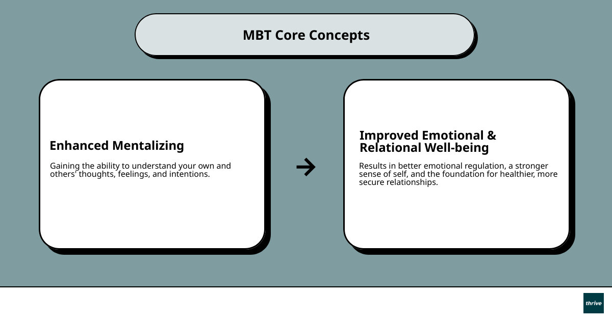 Infographic showing attachment based mentalization therapy core concepts: Understanding mental states leads to better emotional regulation, which creates healthier relationships and a more stable sense of self - attachment based mentalization therapy infographic cause_effect_text